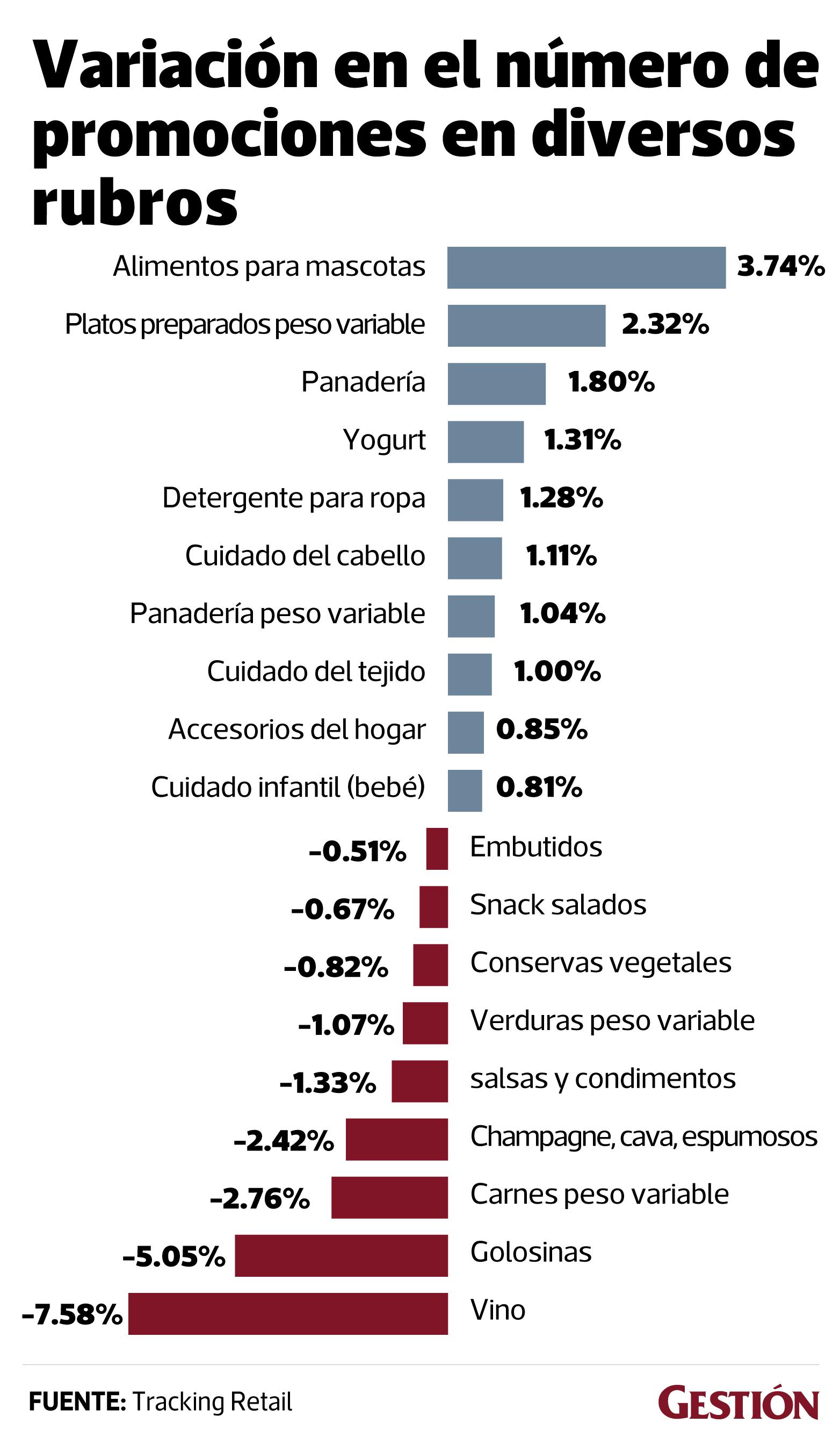 Variación en el número de promociones (Tracking Retail)