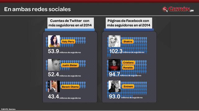 Twitter vs. Facebook: Los millones entre las redes sociales
