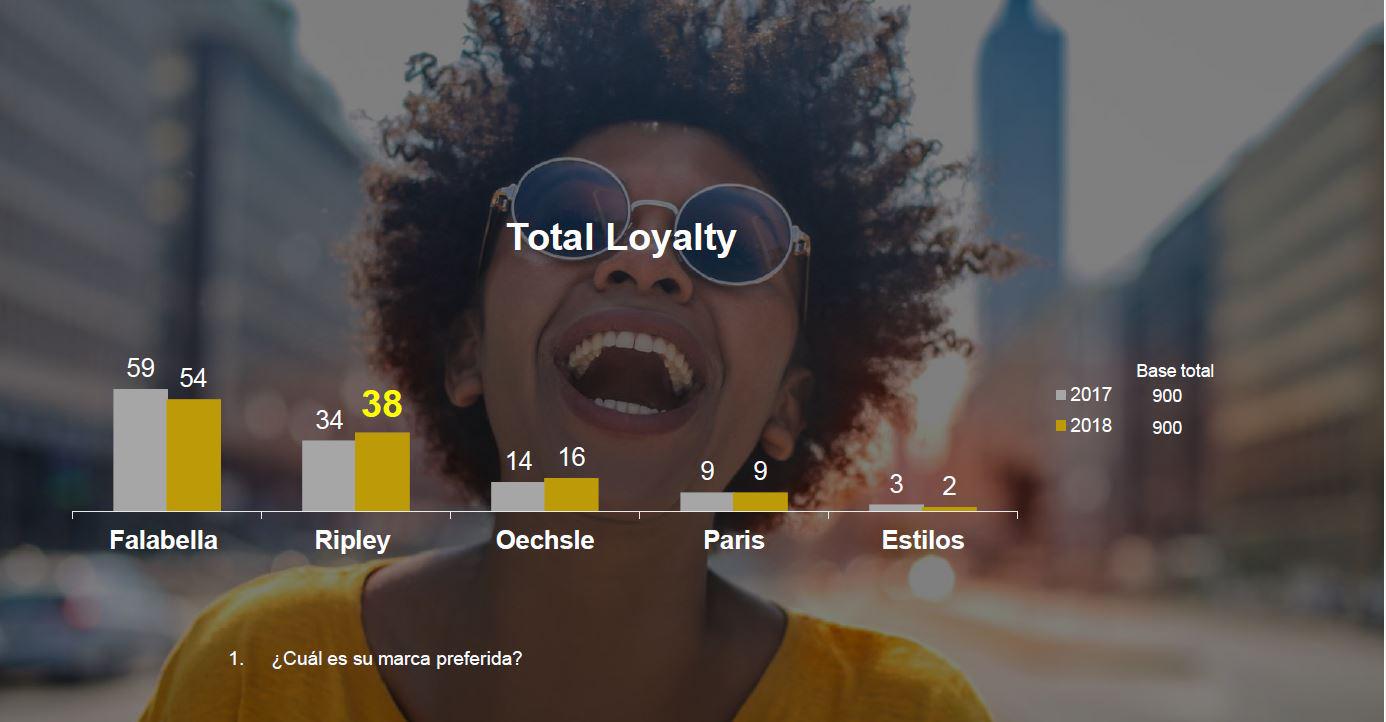 MARCAS DE TIENDAS POR DEPARTAMENTO PREFERIDAS-FUENTE: KANTAR