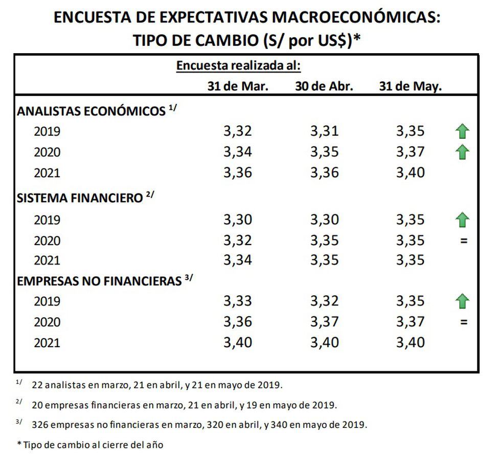 Dólar Analistas Y Empresas Elevaron Proyección Del Tipo De