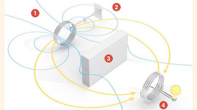 Electricidad wireless. ‘WiTricity’ se encuentra en desarrollo para los vehículos de Toyota, las PC de Intel, entre otros. Y se perfila como la tendencia para los próximos diez años. (Foto: deia)