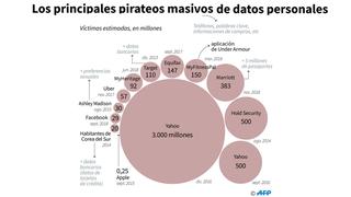 Los principales casos de robo de datos personales