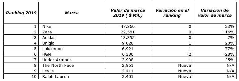 BrandZ Top 10 Marcas más valiosas de ropa del mundo de 2019