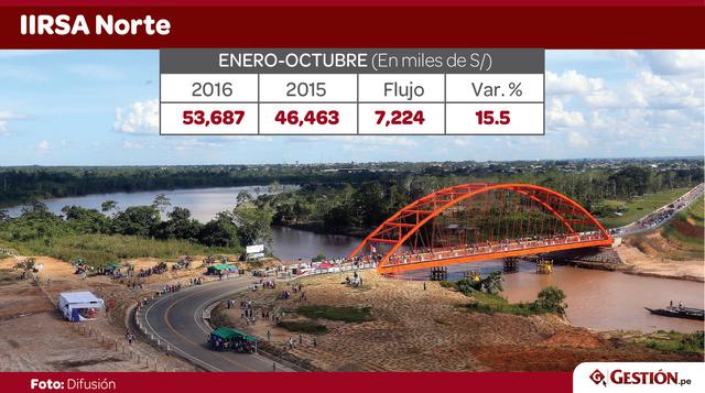 El concesionario IIRSA Norte recaudó S/ 53.68 millones entre enero y octubre, lo que significó un alza de 15.5%, respecto a similar período del 2015. Esta empresa maneja la concesión vial que une Paita (Piura) y Yurimaguas (Loreto).