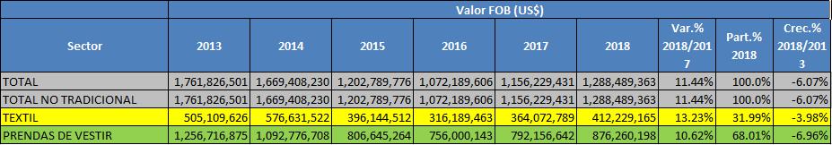 Exportaciones texiles de enero a noviembre de los últimos seis años.