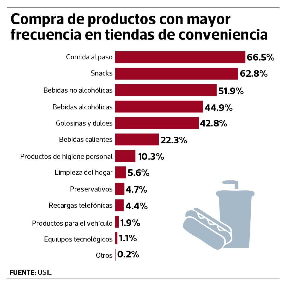 tiendas de conveniencia