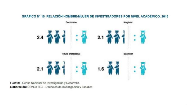 Al realizar el análisis de grado académico de investigadores por género, se observa que existe una mayor brecha de género en investigadores con grado de doctor. Así, en el 2015, por cada investigadora con grado de doctor había 2.4 investigadores con docto