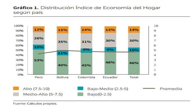 Los resultados muestran que en los cuatro países evaluados el indicador de economía del hogar es bajo, siendo siempre menor a 5 puntos en la escala de 10. Entre estos, Perú muestra los peores resultados con 53% de los individuos obteniendo puntajes bajos 