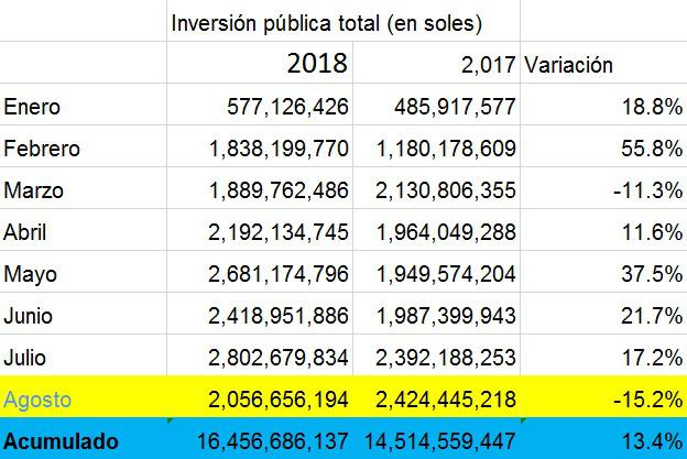 inversión pública
