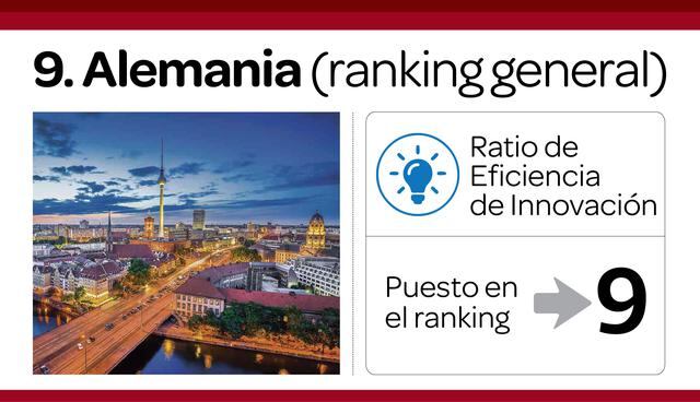FOTO 9 | Alemania, puesto 9 en ranking general. Ratio de Eficiencia de Innovación: puesto 9 en ranking.