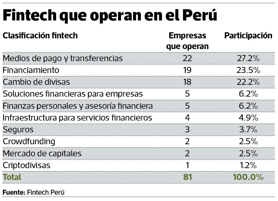 Se exigiría un capital mínimo a las fintech
para que puedan operar