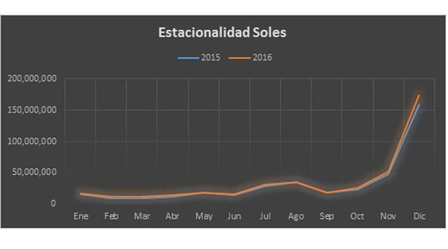 Estacionalidad en la venta de juguetes en soles. Se prevé que esta campaña (noviembre-diciembre) será auspiciosa, pues se estima que llegará a mover alrededor de S/ 265 millones, un 9% más que en el mismo periodo del 2015, señala el estudio de GfK Consume