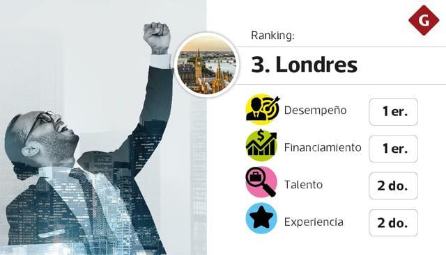 Mejores ecosistemas para startups