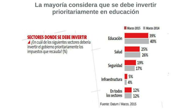 La mayoría cree que los recursos obtenidos por tributación se deben invertir principalmente en educación y salud.