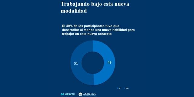 FOTO 5 | 5. Cerca de la mitad se vio en la necesidad de desarrollar al menos una nueva habilidad en este contexto.