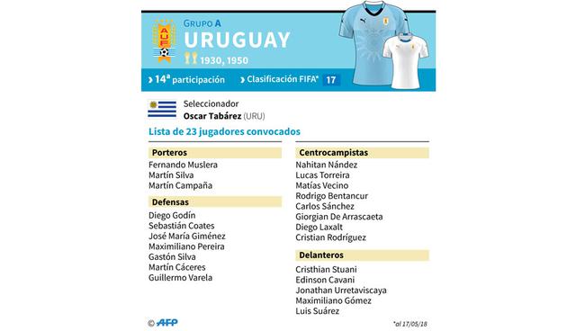 FOTO 32 | Uruguay. Versus Egipto en Ekaterimburgo (15/06), Arabia Saudita en Rostov del Don (20/06) y Rusia en Samara (25/06).