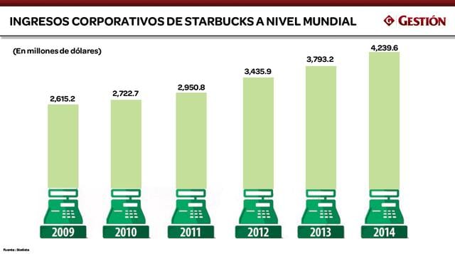 El 76% de los ingresos de la cadena viene de la venta de bebidas. La comida concentró el 20% en el 2013.