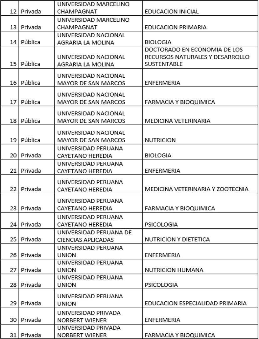 Las 49 carreras acreditadas por el Sineace en Lima.