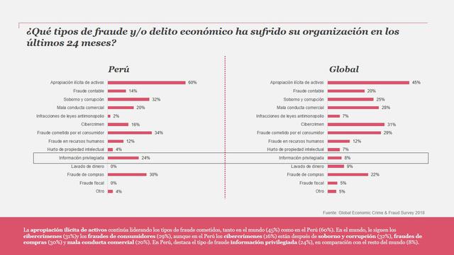 Foto 3 | La apropiación indebida de activos es la más recurrente en Perú y el mundo, con un 60% de recurrencia en el primero y 45% en el segundo. En Perú, el segundo tipo de fraude es el fraude cometido por el consumidor (34%) y el soborno y la corrupción (32%).
