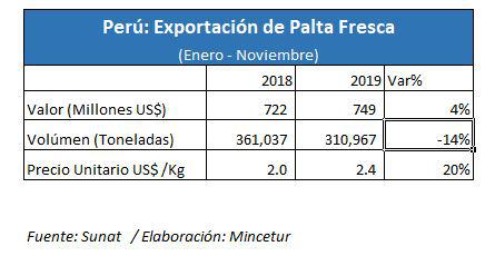 Exportaciones de palta.
