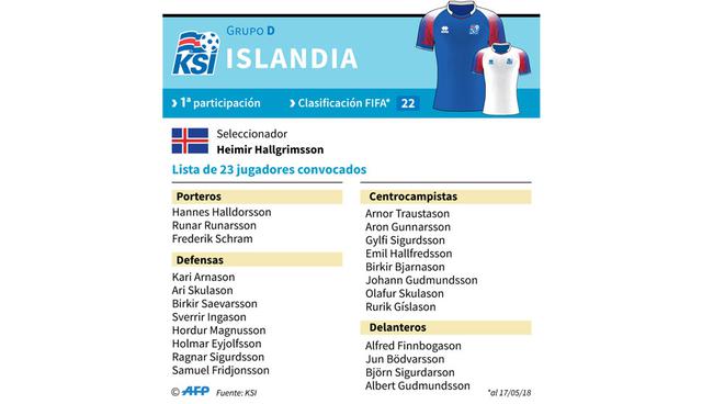 FOTO 17 | Islandia. Versus Argentina en Moscú (16/06), Nigeria en Volgogrado (22/06) y Croacia en Rostov del Don (26/06).