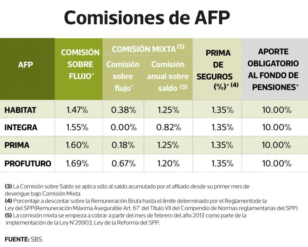 Comisiones