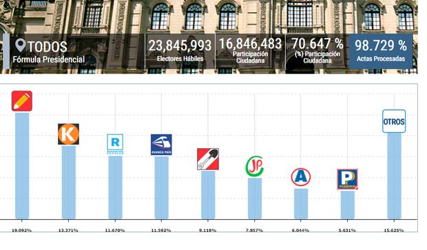 Onpe Al 98 729 De Actas Procesadas Pedro Castillo Obtiene 19 09 Y Keiko Fujimori Llega A 13 37 Elecciones 2021 Nndc Peru Gestion