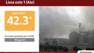 Estas son las zonas más contaminadas de Lima Metropolitana