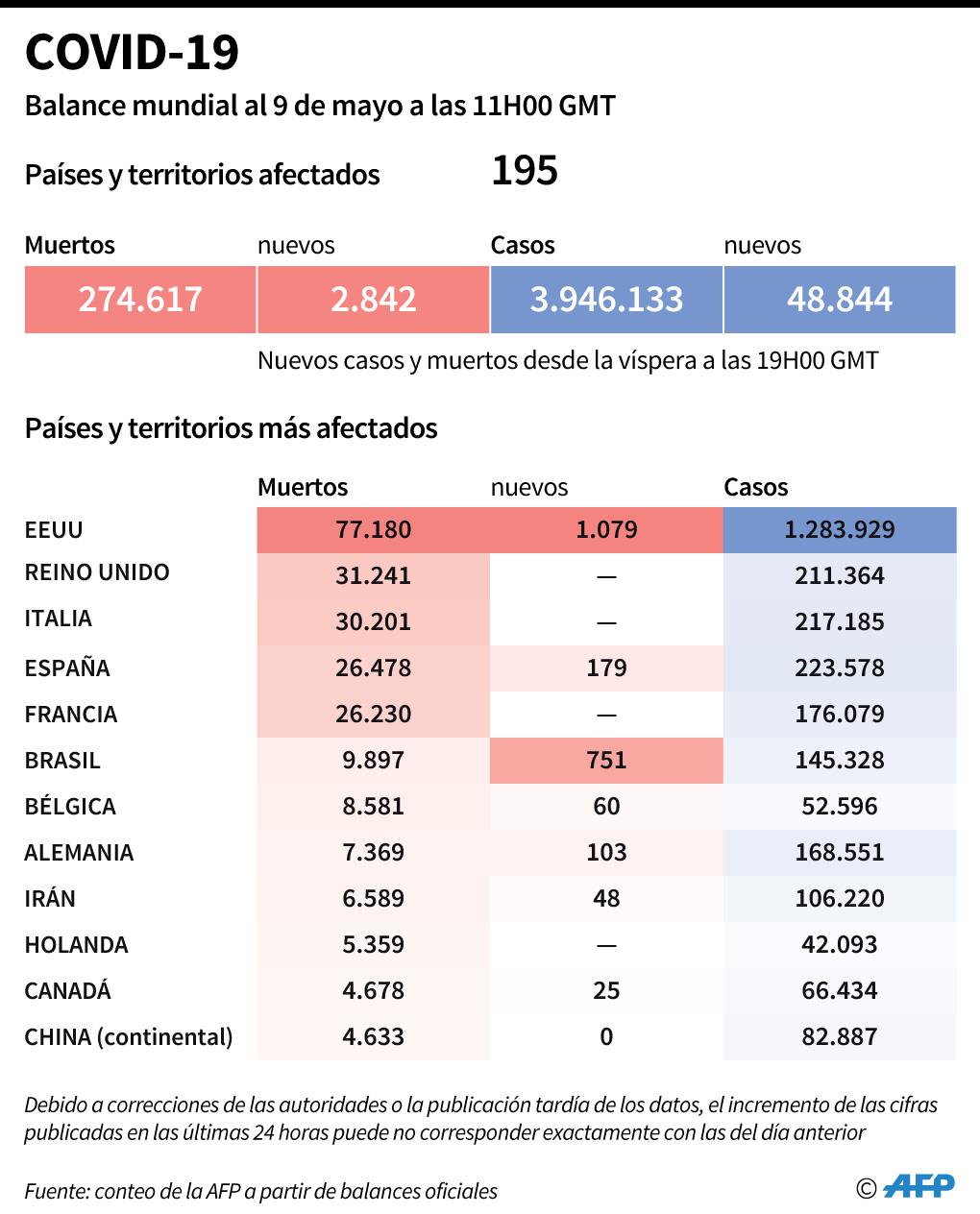 Balance mundial de la pandemia del nuevo coronavirus, al 9 de mayo a las 11:00H (GMT). (AFP).