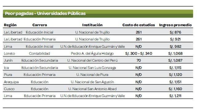 Los egresados de universidades públicas peor pagados son los que estudiaron educación en cualquiera de sus especialidades. Los que reciben mayor remuneración son los profesionales en educación primaria de la Universidad Enrique Guzmán y Valle (S/. 1,211).