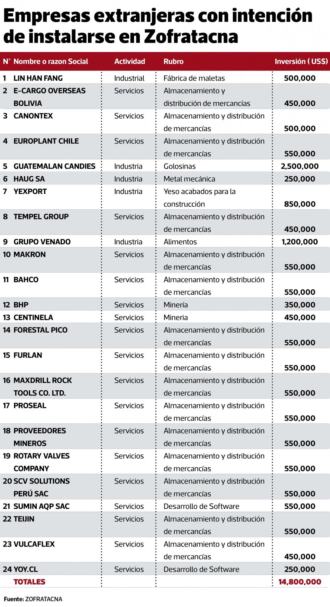 (Fuente: Zofratacna)
