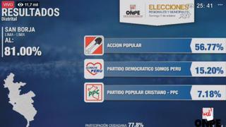 Estos son los resultados en San Borja, según conteo oficial de la ONPE al 81%