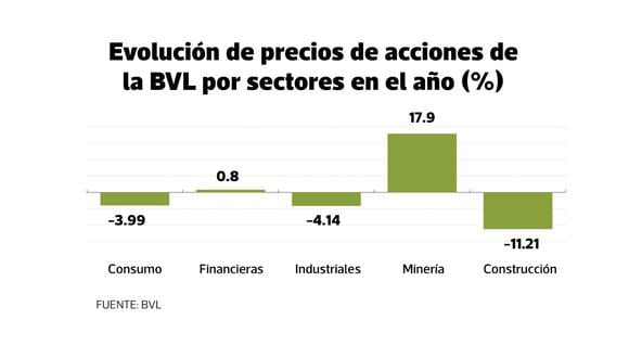 Evolución del precio promedio de acciones de la BVL por sectores