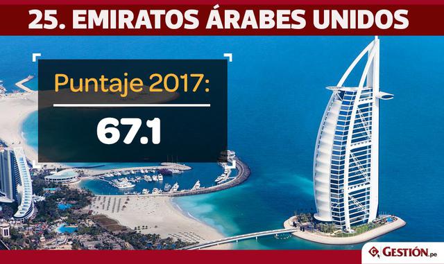 FOTO 6 | Dos posiciones son las que avanzó Emiratos Árabes Unidos respecto a la lista del año pasado y se ubica en el puesto 25.