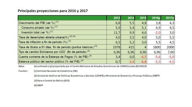 Bolivia. Una ligera baja en el crecimiento de la economía boliviana, paradójicamente, ha aliviado a los empresarios del país altiplánico. Una ley promulgada en 2013 establece que las empresas  deberán pagar un sueldo adicional (14 al año) si es que la eco