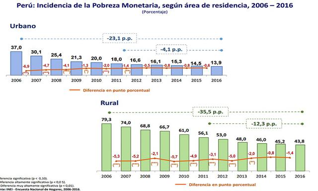 Si bien hay un mayor nivel de pobreza en las zonas rurales, el ritmo de reducción también es mayor.