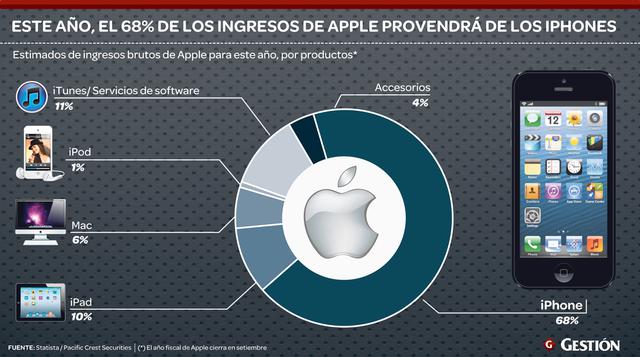 Los otrora famosos iPod hoy concentran el 1% de los ingresos de Apple.