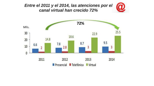 Atenciones por el canal viurtual.