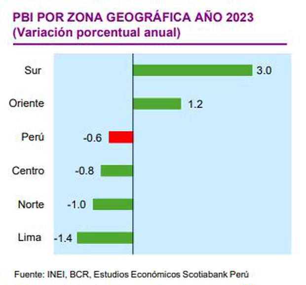 Solo dos zonas del país crecieron durante el 2023, una de ellas debido al avance de las actividades mineras.