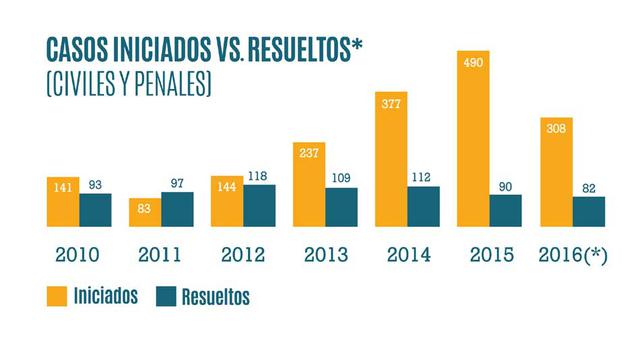 (Fuente: Contraloría)