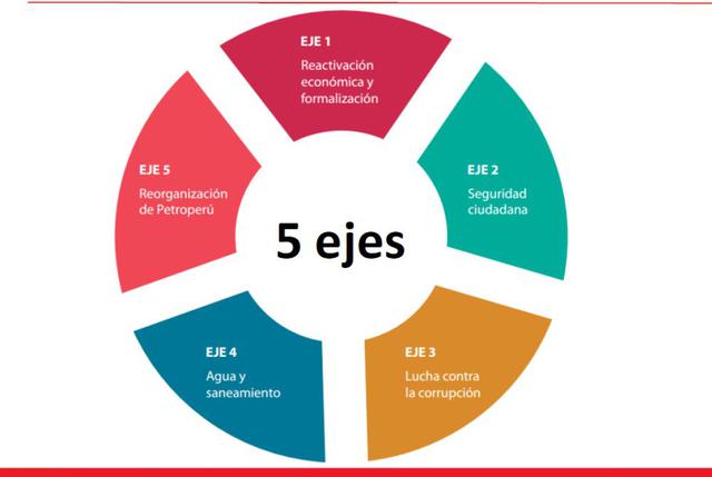 Los 112 Decretos Legislativos aprobados por el Ejecutivo están divididos en cinco ejes: reactivación económica y formalización, seguridad ciudadana, lucha contra la corrupción, agua y saneamiento y reorganización de Petroperú.