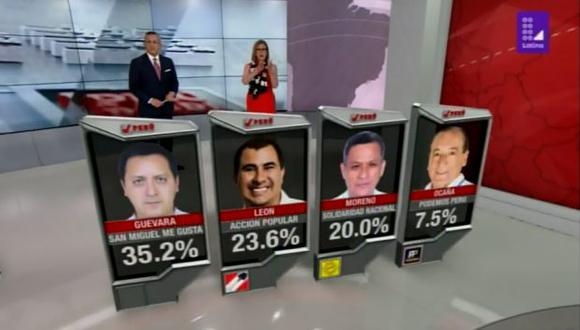 En segundo lugar aparece Miguel León de Acción Popular con 23.6%. (Foto: Latina)