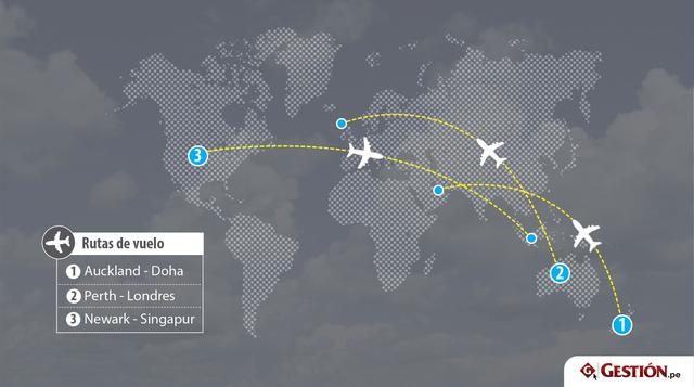 Hace algunos días, Qatar Airways recibió el premio por la ruta aérea más larga cuando debutó con su vuelo de 17 horas y 30 minutos entre Auckland y Doha. Como no podía ser menos, Qantas anunció planes de comenzar a volar sin escalas 9,000 millas (más de 1