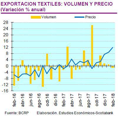 Exportación de confecciones peruanas por volumen y precio, según el Scotiabank