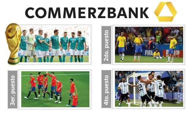FOTO 1 | Commerzbank predijo que ALEMANIA iba a ser el Campeón, BRASIL quedaría como Subcampeón, ESPAÑA teminaría Tercero y ARGENTINA sería CUARTO.
