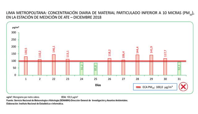 FOTO 5  | 5.       En la estación del Campo de Marte se registraron valores inferiores a los ECA en diciembre. Oscilaron entre 9,7 ug/m3 (31 de diciembre) y 32,1 ug/m3 (12 de diciembre).