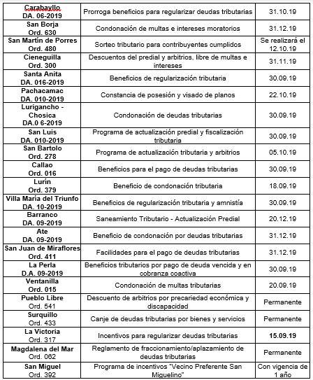 Estos son los plazos establecidos por las municipalidades. (Elaboración: CCL)