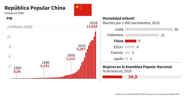 FOTO 9  | 2.       Su economía despegó después de unirse a la Organización Mundial del Comercio en 2001, y los movimientos recientes, como la Iniciativa del Cinturón y Ruta de la Seda, buscan extender la influencia china por Asia, África e incluso en Europa.