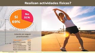 ¿Qué tan interesados están los limeños en hacer actividades físicas y dietas?