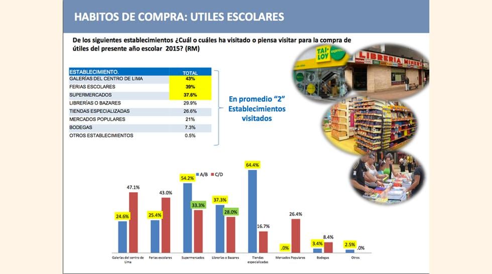 El 43% de limeños planea comprar los útiles escolares en las galerías del centro de Lima, y un 39% en l<as ferias escolares, versus un 38% que lo hará en los supermercados, según el estudio de la Universidad San Ignacio de Loyola (USIL).